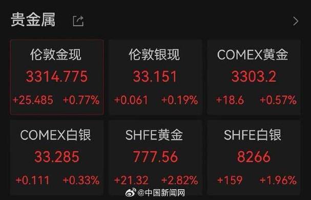 新澳2025年最新版资料柳媚花明:金价再涨破千元大关