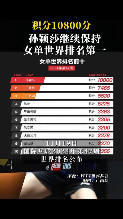 85118cσm查询澳彩内部资料:孙颖莎刷新积分纪录